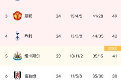 曼城签“世一门”机遇与挑战共存：反应扑救无人可及，脚下需升级