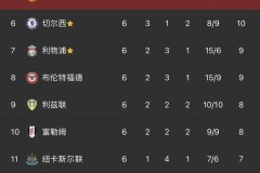 英超焦点战前瞻：阿尔特塔控球对决法尔克快速反击